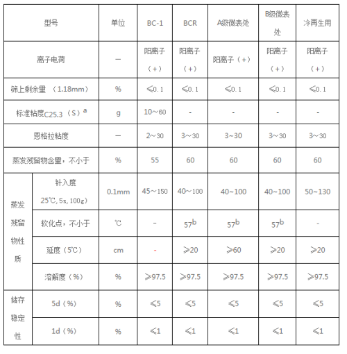 乳化沥青指标1